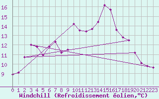 Courbe du refroidissement olien pour Montlimar (26)