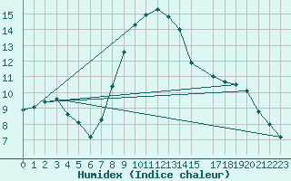 Courbe de l'humidex pour Figueras de Castropol