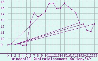 Courbe du refroidissement olien pour Trieste