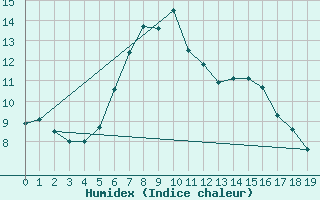 Courbe de l'humidex pour Inari Rajajooseppi