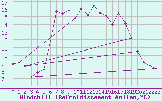 Courbe du refroidissement olien pour Toplita