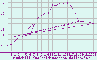 Courbe du refroidissement olien pour Brocken