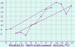 Courbe du refroidissement olien pour Itzehoe