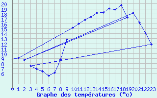 Courbe de tempratures pour Grardmer (88)