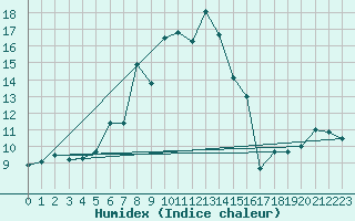 Courbe de l'humidex pour Guetsch