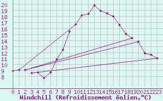 Courbe du refroidissement olien pour Bad Aussee