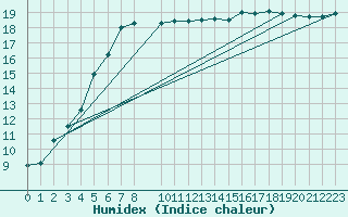 Courbe de l'humidex pour Nedre Vats