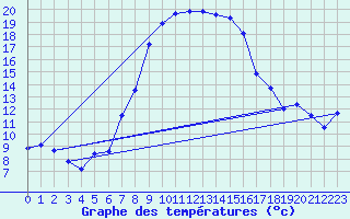 Courbe de tempratures pour Chieming