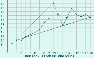 Courbe de l'humidex pour Berne Liebefeld (Sw)