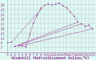 Courbe du refroidissement olien pour Gutenstein-Mariahilfberg