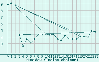 Courbe de l'humidex pour Manston (UK)