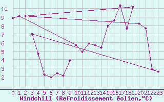 Courbe du refroidissement olien pour Douvaine (74)