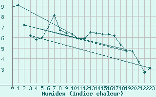 Courbe de l'humidex pour Mhling