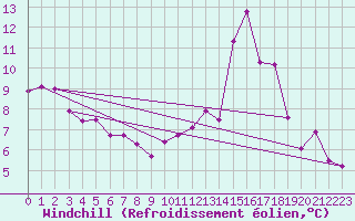 Courbe du refroidissement olien pour Mathaux-tape (10)