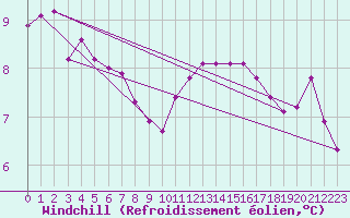 Courbe du refroidissement olien pour Kleine-Brogel (Be)