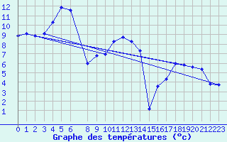 Courbe de tempratures pour Waldmunchen