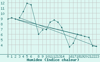 Courbe de l'humidex pour Waldmunchen