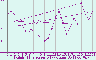 Courbe du refroidissement olien pour Mumbles
