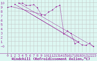Courbe du refroidissement olien pour Dijon / Longvic (21)