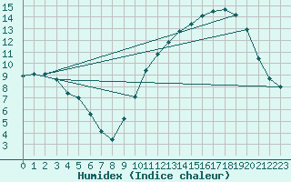 Courbe de l'humidex pour Angers-Beaucouz (49)