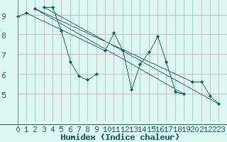 Courbe de l'humidex pour Limoges (87)