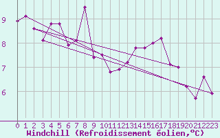Courbe du refroidissement olien pour Mouilleron-le-Captif (85)