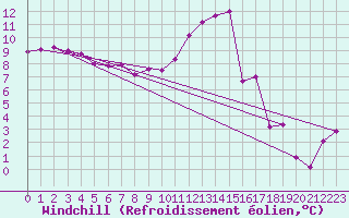 Courbe du refroidissement olien pour Dunkerque (59)