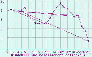 Courbe du refroidissement olien pour Braintree Andrewsfield