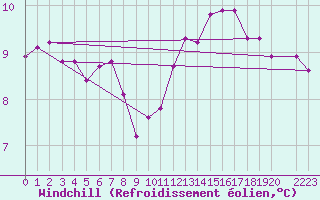 Courbe du refroidissement olien pour Muirancourt (60)