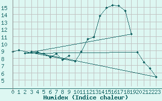 Courbe de l'humidex pour Montredon des Corbires (11)