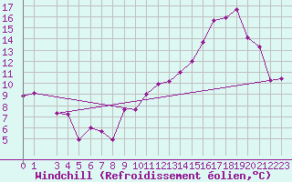 Courbe du refroidissement olien pour Kleine-Brogel (Be)