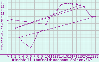 Courbe du refroidissement olien pour Toulouse-Blagnac (31)