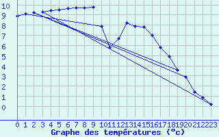 Courbe de tempratures pour Lobbes (Be)