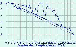 Courbe de tempratures pour Farnborough