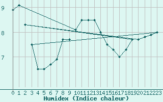 Courbe de l'humidex pour Helgoland