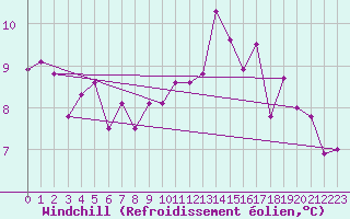 Courbe du refroidissement olien pour Trier-Petrisberg