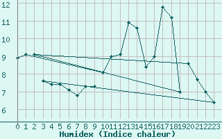 Courbe de l'humidex pour Saint-Agrve (07)