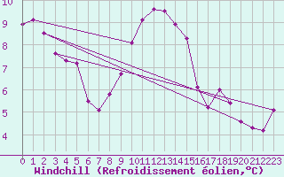 Courbe du refroidissement olien pour Marknesse Aws