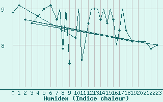 Courbe de l'humidex pour Scilly - Saint Mary's (UK)