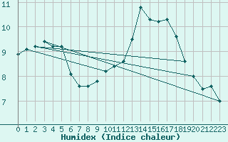 Courbe de l'humidex pour Colmar (68)