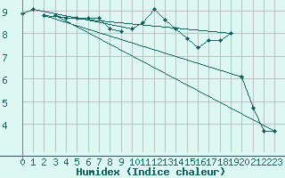 Courbe de l'humidex pour Coschen