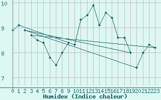 Courbe de l'humidex pour Spadeadam