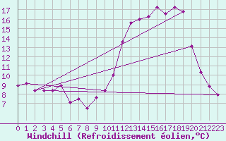 Courbe du refroidissement olien pour Chteauroux (36)
