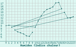 Courbe de l'humidex pour La Rochelle - Aerodrome (17)