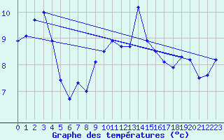 Courbe de tempratures pour Wolfsegg