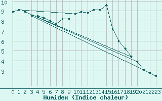 Courbe de l'humidex pour Bad Hersfeld