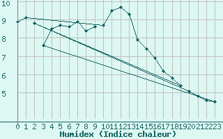 Courbe de l'humidex pour Villarzel (Sw)