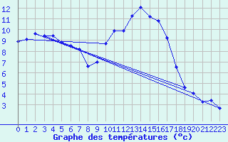 Courbe de tempratures pour Valognes (50)