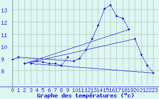 Courbe de tempratures pour Lasne (Be)