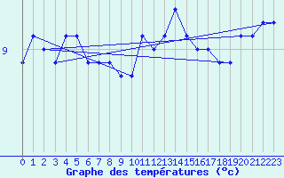 Courbe de tempratures pour Creil (60)